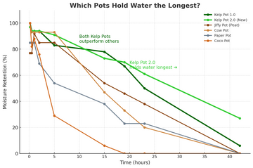 Testing moisture retention in biodegradable pots: How kelp turns the tide